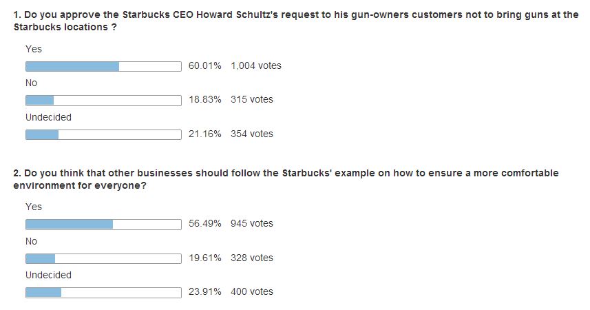 Starbucks Online Survey Results