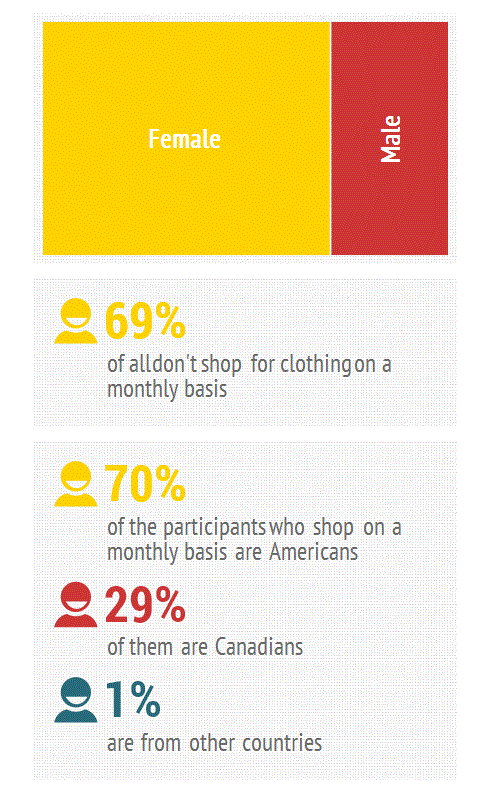 women to men ratio on shopping habits