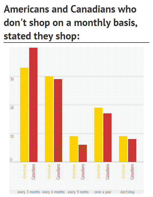 monthly basis shopping stats