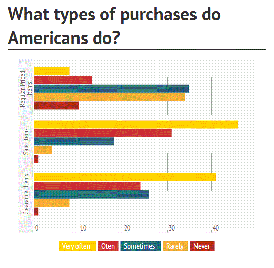 types of purchases