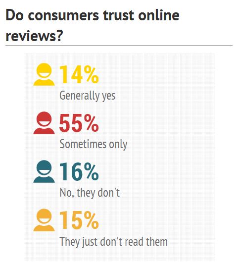 online reviews trust survey