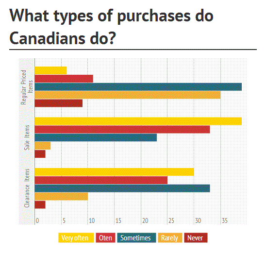 Canadian types of purchases