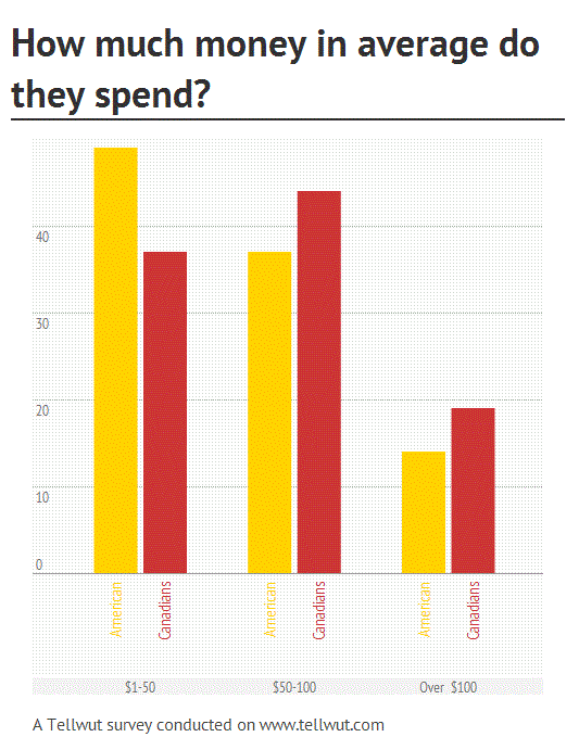 average spending for clothes in North America