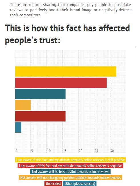 reviews and consumers level of trust survey