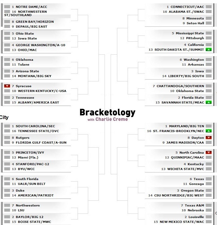 women s ncaa basketball bracket