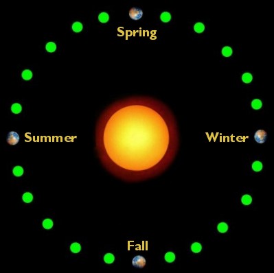 rotation around the sun