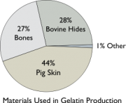 Knowing what gelatin is made of, does this affect your future eating plans that include gelatin?