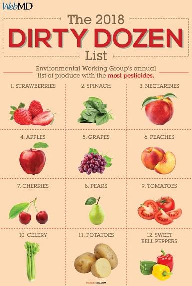 Dirty Dozen List Reminder: strawberries, spinach, nectarines, apples, grapes, peaches, cherries, pears, tomatoes, celery, potatoes, sweet bell peppers; and this includes one pesticide found in peaches, cherries and apples. After reading this survey, will you continue to eat these fruits and vegetables that are considered to be the dirty dozen for 2018?