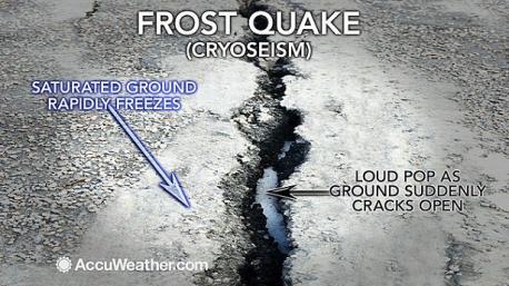 There have been several instances of frost quakes reported in Pennsylvania, most recently in Dillsburg, York County. Residents there told CBS21 they've recently felt the ground shake underneath their homes. Frost quakes are caused during times of extreme cold. As water drains into the ground, the liquid freezes and expands, putting 