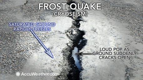 There have been several instances of frost quakes reported in Pennsylvania, most recently in Dillsburg, York County. Residents there told CBS21 they've recently felt the ground shake underneath their homes. Frost quakes are caused during times of extreme cold. As water drains into the ground, the liquid freezes and expands, putting