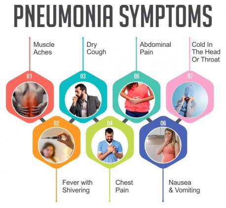 Pneumonia is an infection in one or both lungs, sometimes causing them to fill with fluid or phlegm. Which symptoms are you familiar with?