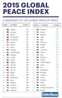 According to the nonprofit Institute for Economics and Peace, Iceland, the thinly populated island in the midst of the North Atlantic has retained its place as the most peaceful country in the world. The institute released its Global Peace Index for 2015 last week, which ranks 162 nations around the globe based on factors like the level of violent crime, involvement in conflicts and the degree of militarization. Of the top ten countries, which one -- and you have to choose from this list, so there will be no N/A -- would you choose to live in?