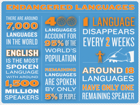 Endangered languages are ones that are likely to become extinct in the near future. Outright genocide is one cause of language extinction. For example, when European invaders exterminated the Tasmanians in the early 19th century, an unknown number of languages died as well. Far more often, however, languages become extinct when a community finds itself under pressure to integrate with a larger or more powerful group. Often the community is pressured to give up its language and even its ethnic and cultural identity. This has been the case for the ethnic Kurds in Turkey, who are forbidden by law to print or formally teach their language. And, as was previously mentioned, this has also been the case for younger speakers of Indigenous languages. Do you know anyone who speaks a language that is on the verge of becoming either endangered or extinct?