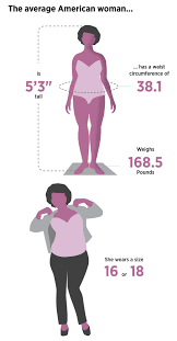 Last year, Racked (a retail and shopping website which covers style) reported that the average American woman is 5 ft., 3 in. tall, weights 168.5 lbs., and wears a size 16 or 18. The website also noted that in the United States, sizes 14 and up are considered