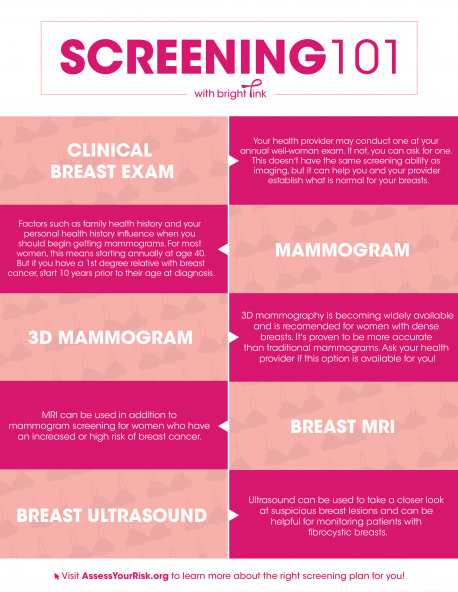 Mammograms or other diagnostic tests are important because if caught early enough, breast cancer is treatable. Screening can find breast cancers when they are small, less likely to have spread and more likely to be treated successfully. Women ages 50 to 74 have a lower risk of dying from breast cancer when they are screened regularly with mammograms. If you have not had a mammogram (or alternative diagnostic test) done recently, will you now schedule one?