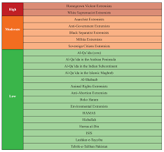 When the New Jersey Office of Homeland Security and Preparedness issued its terrorism threat assessment for 2020 in February, it noted a marked shift. The threat level from violent, homegrown extremists, and specifically white supremacists, was marked in red as the top category: 