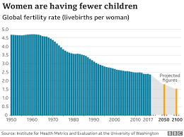 The number of babies born globally has declined sharply in the last year, with the combined effects of the pandemic, lockdown restrictions and the global recession that followed all weighing on the fertility rate. The fertility rates have been falling for years now, and the pandemic only affected it. The falling birth rate is not all bad news -- it is being driven by more women in education and work, as well as greater access to contraception, leading to women choosing to have fewer children. In many ways, falling fertility rates are a success story. In your opinion, do you see the falling global fertility rate as: