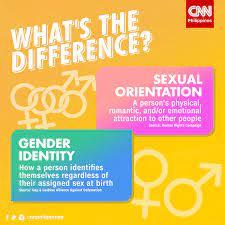 Finally, let's not forget that a person's gender identity is separate from their sexual orientation. To put it simply, your gender is how you see yourself (who you are), and your sexual orientation is who you are attracted to (who you love). Many people feel it is one and the same thing, and this is not correct. Did you know the difference?