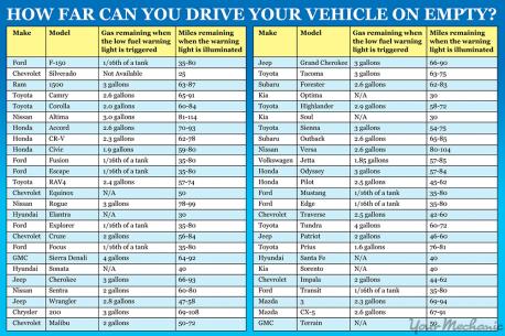 YourMechanic put out a chart last year that lists the fifty top-selling cars in America and how much gas is actually left in their tanks when the indicator shows empty. It also tells you how many miles you have left to go. Have you seen this?