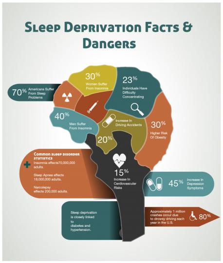 1 in 3 US adults don't get enough sleep, which affects their health and cognition. Do you feel you get enough sleep?