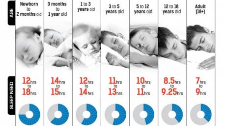 When the brain is sleep deprived, information isn't encoded by neurons as it should be, which is why our reaction time is slowed. It's like when a sleepy driver misses the fact that a person has stepped into the road. 