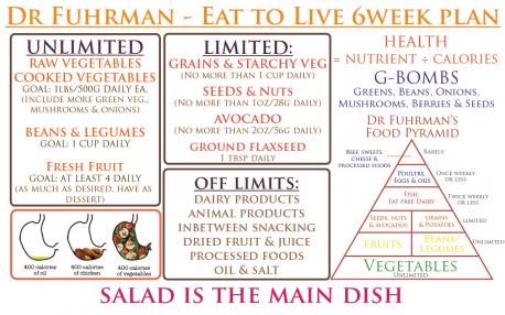 He has been featured on PBS and is know for his Nutritarian diet approach, which is a micronutrient-rich, plant-based whole food approach to cure and manage a wide variety of health conditions and maintain a healthy weight. The Nutritarian diet focuses on getting the maximum amount of nutrients per calorie in foods. Have you ever heard of this lifestyle/diet?