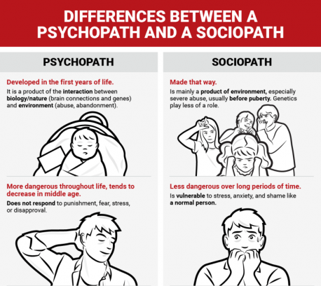 Do you agree with this article? ----------------------Sociopathic traits linked to not wearing a mask or social distancing during pandemic: study Published Wed, Sep 2 2020 11:02 AM EDTUpdated Tue, Sep 15 2020 8:05 PM EDT ------------------------ https://www.cnbc.com/2020/09/02/study-refusal-to-wear-face-mask-associated-with-psychopathy-traits.html