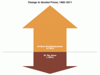 Are you aware that the price of booze in grocery stores has gone way down while the price of booze at restaurants/bars has gone way up?