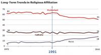With the percentage of religious people in the U.S declining over the years, what do you think the percentage will be in 50 years? (click the picture)