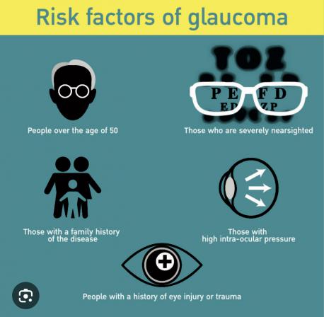 Glaucoma has multiple risk factors although you can get glaucoma even if none of the risk factors apply to you. Some of the risk factors include; 1. Family history of glaucoma 2. Age - people over 40 have a higher risk and risk continues to rise as an individual gets older 3. Some health conditions including diabetes, high blood pressure, migraines, and heart disease raise your risk of glaucoma 4. Some types of glaucoma can be caused by eye injuries or trauma 5. Thin corneas raise your risk 6. Being severely near or far sighted may raise your risk. Do you know anyone with Glaucoma?