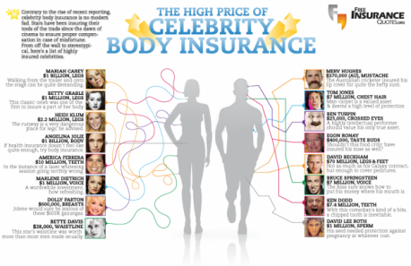 If you can insure any part of your body what would it be?