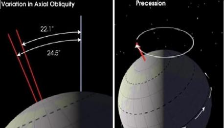 As for earth's obliquity, or its change in axial tilt, the above images (Robert Simmon, NASA GSFC) show the degree to which the earth can shift on both its axis and its rotational orientation. At the higher tilts, earth's seasons become much more extreme, while at lower tilts they become much more mild. A similar situation exists for earth's rotational axis, which depending on which hemisphere is pointed at the sun during perihelion, can greatly impact the seasonal extremes between the two hemispheres. Do these facts make sense of how global temperature changes are naturally occurring and can't be influenced by human activities?