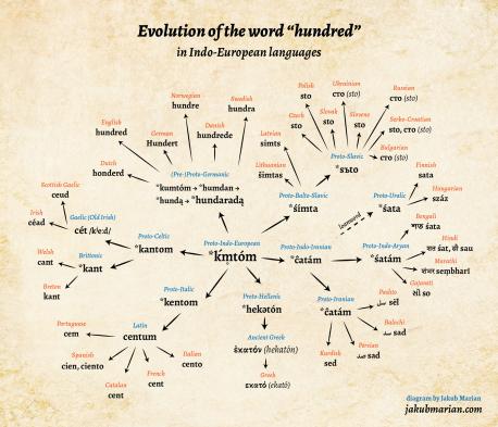 The language Lithuanians speak is closer to Sanskrit than anything else. Lithuanian language plays a huge role in reconstruction other Indo European languages. If you can read this, you obviously speak the Indo European language. How many of them do you speak?