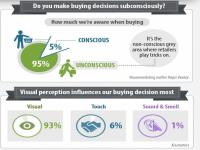 According to Neuromarketing expert, Roger Dooley, we are only 5% conscious when we buy things, and 95% unconscious. Does this surprise you?