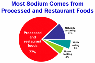 Additionally, since I have returned to school to finish my Masters in Public Health, I see that most chronic conditions (Diabetes, heart disease, high blood pressure, kidney disease) stem from too much sugar or salt or both in the diet, or sugar and salt aggravate medical conditions. So, here are the high sodium foods, check off the ones that you DID NOT know had salt: