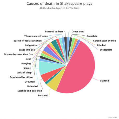 If you are or were a consumer of Shakespeare, check off which causes of death that you know the story they are from: