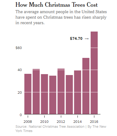 awesome picture of average cost of christmas tree awesome picture of average cost of christmas tree