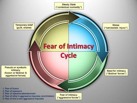 Fear of intimacy is generally a social phobia and anxiety disorder resulting in difficulty forming close relationships with another person. The term can also refer to a scale on a psychometric test, or a type of adult in attachment theory psychology. Are you familiar with this term?