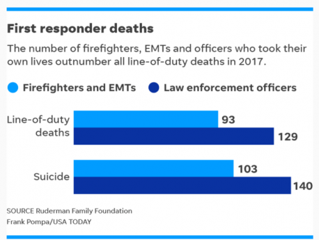 Police officers and firefighters are more likely to die by suicide than in line of duty. To date 86 LEOs have committed suicide this year, about 10 officers kill themselves each month. Were you aware of this statistic?