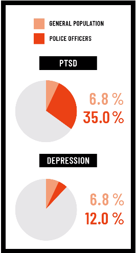 Were you aware that LEOs have higher rates of PTSD (Post Traumatic Stress Disorder) and depression?