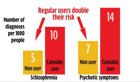 Did you know the THC in weed can go as far as triggering Schizophrenia (which is irreversible) in those who are predisposed to it and that people don't find out until they've had a psychotic break?