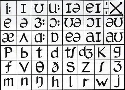 Are you familiar with the International Phonetic Alphabet or any other phonetic alphabet?