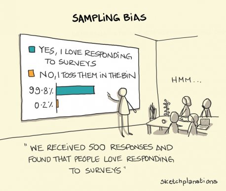 Sampling bias can cause faulty conclusions based on inaccurate sample groups or data. Generally, the cause of sample bias is poor study design and data collection. As a result it is important to get a representative picture of the population. This can prove difficult if the people generating the study are prone to human flaws, including their own biases. A common example involves which political party is likely to win an election. If the study only polls college students the poll will not accurately reflect the opinions of the general population. Marketing surveys that only target the assumed buyers of a product can mean an entire segment of the potential marketplace gets ignored or is targeted profitably by a competitor. To avoid sampling bias, it is important to randomize data collection to ensure responses are not skewed towards individuals with similar characteristics.