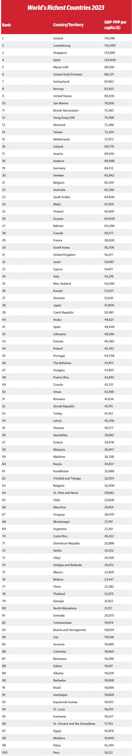 Canadian TW members may be wondering how they rank in terms of wealthiest nations. Attached is a screen shot of the rankings. If Canadians think Canada is a wealthy nation and the wealthiest of Canadians need to pay a bigger share (as proposed by most political parties), perhaps this screen shot will change your mind - does it? Right click and select