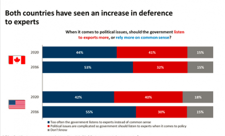 Given that many or all of these outcomes were the logical result of ill considered government policies do you think government should hire fewer so called experts and more ordinary citizens with some common sense?