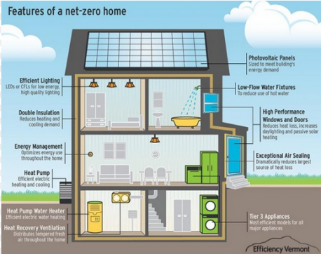 Today's homes are better built or at least better insulated. My energy cost in 1975 was $60 per month and today is is about $100 per month which is a smaller percentage of my monthly income. The cost per KWH has gone up but I use much less of it thanks to microwave ovens, toaster ovens, more efficient appliances, LED lighting and TV. I never use my range/stove these days. How are your power bills these days?