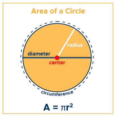 If you ever are in the Athens Pizza Palace and have a similar problem with the daily special, remember the math lesson on how to calculate the area of a circle (how much pizza you get for your money). The ratio is πr2 (Pi = 3.134 times the radius of the pizza squared). Do you remember this from your math classes? And can you now use it to get your 4 pizzas like Archimedes did?