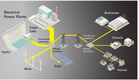 There is a great future source of power from nuclear fission and eventually nuclear fusion. These sources are a minimum of 10 years into the future. In the meantime we have to deal with current conditions and power sources. Meanwhile governments are passing laws that increase demands on the power grid while reducing the power supply. This will increase the cost of power and the risk of black outs when we can least afford it. Should we be telling governments to slow down even when environmentalists want to speed up?