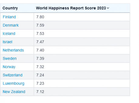 I like to watch clips on YouTube of car crashes, some of which are caused by road rage. Very few of those clips come from the countries that rank highest in life expectancy. Those countries also seem to rank highest in happiness. Is there a link between happiness, the reduction or elimination of rage, and higher life expectancy? Can you live a happier life and live longer as a result?