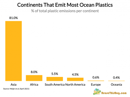 Did you know that Asia is responsible for 81% of all ocean plastic pollution?